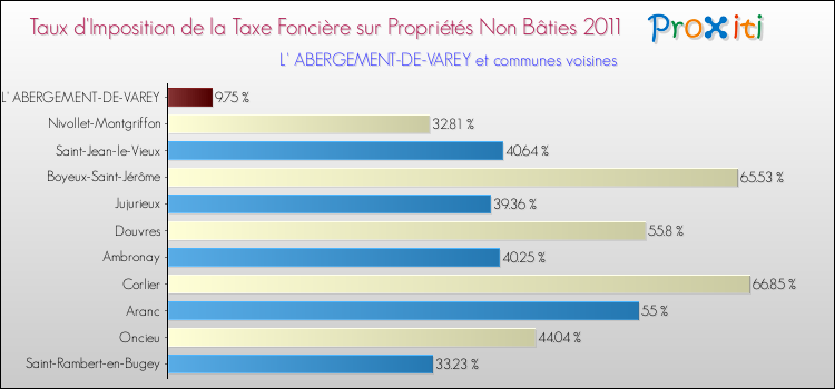 Taux d'imposition de la taxe foncière sur les immeubles et terrains non batis 2011 pour L' ABERGEMENT-DE-VAREY et les communes proches Comparaison des taux d'imposition de la taxe foncière sur les immeubles et terrains non batis 2011 pour L' ABERGEMENT-DE-VAREY et les communes voisines