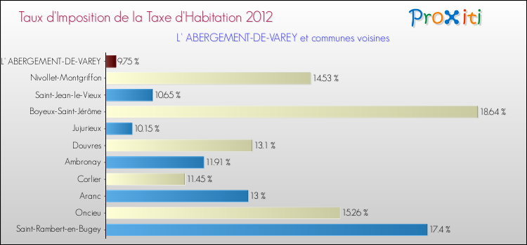 Taux d'imposition de la taxe d'habitation 2012 pour L' ABERGEMENT-DE-VAREY et les communes proches Comparaison des taux d'imposition de la taxe d'habitation 2012 pour L' ABERGEMENT-DE-VAREY et les communes voisines
