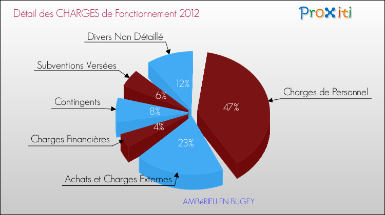 Décomposition des Charges de Fonctionnement 2012 de la commune de AMBéRIEU-EN-BUGEY Charges de Fonctionnement 2012 pour la commune de AMBéRIEU-EN-BUGEY