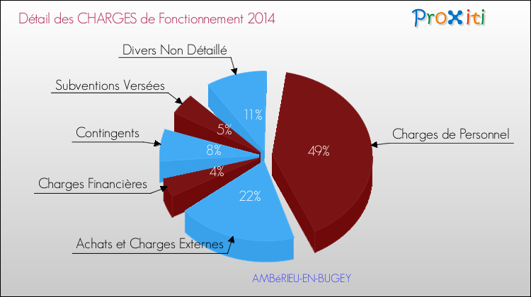 Décomposition des Charges de Fonctionnement 2014 de la commune de AMBéRIEU-EN-BUGEY Charges de Fonctionnement 2014 pour la commune de AMBéRIEU-EN-BUGEY