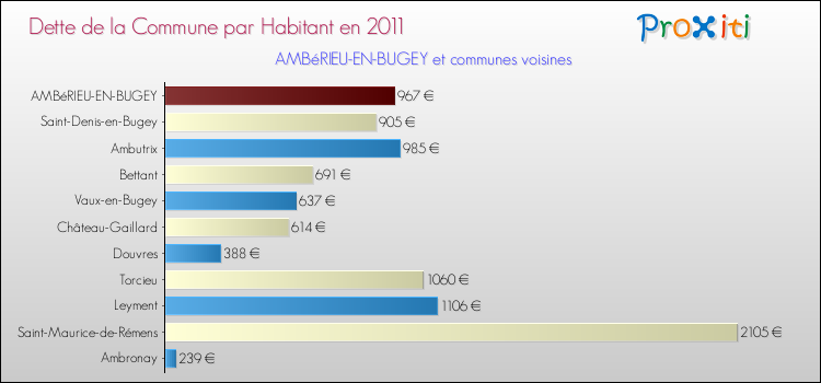 Dette par habitant de la commune en 2011 pour AMBéRIEU-EN-BUGEY et les communes proches Comparaison de la dette par habitant de la commune en 2011 pour AMBéRIEU-EN-BUGEY et les communes voisines