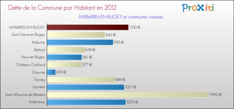 Dette par habitant de la commune en 2012 pour AMBéRIEU-EN-BUGEY et les communes proches Comparaison de la dette par habitant de la commune en 2012 pour AMBéRIEU-EN-BUGEY et les communes voisines