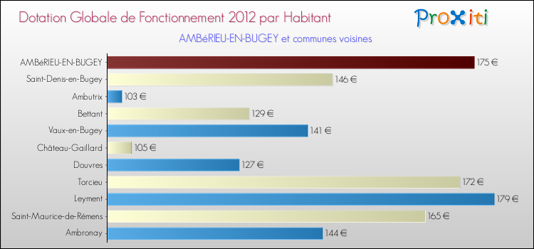 Montant des dotations globales de fonctionnement DGF par Habitant pour AMBéRIEU-EN-BUGEY et les communes proches Comparaison des des dotations globales de fonctionnement DGF par habitant pour AMBéRIEU-EN-BUGEY et les communes voisines