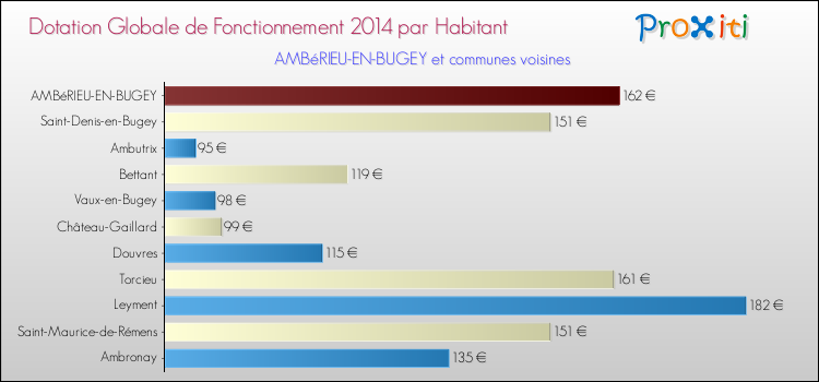 Montant des dotations globales de fonctionnement DGF par Habitant pour AMBéRIEU-EN-BUGEY et les communes proches en 2014. Comparaison des des dotations globales de fonctionnement DGF par habitant pour AMBéRIEU-EN-BUGEY et les communes voisines en 2014.