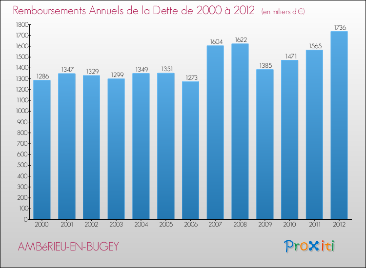 Evolution de l'annuité de la dette pour la commune de AMBéRIEU-EN-BUGEY de 2000 à 2012 Annuités de la dette pour AMBéRIEU-EN-BUGEY de 2000 à 2012