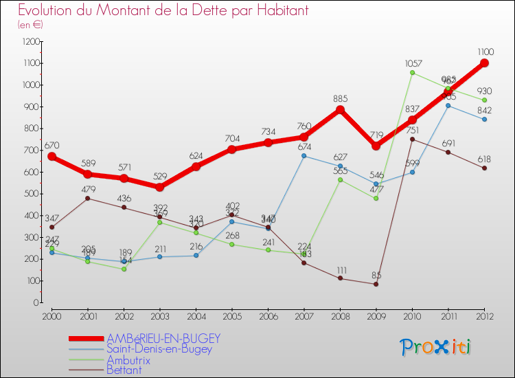 Evolution de la dette par habitant pour la commune de AMBéRIEU-EN-BUGEY et les communes proches de 2000 à 2012 Comparaison de la dette par habitant pour AMBéRIEU-EN-BUGEY et les communes voisines de 2000 à 2012