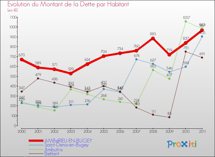 Evolution de la dette par habitant pour la commune de AMBéRIEU-EN-BUGEY et les communes proches Comparaison de la dette par habitant pour AMBéRIEU-EN-BUGEY et les communes voisines
