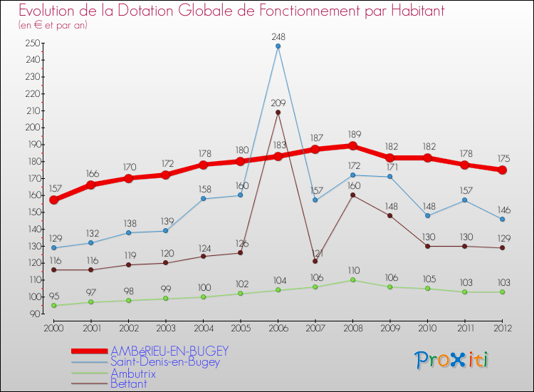 Evolution et montant de la dotation globale de fonctionnement par Habitant pour AMBéRIEU-EN-BUGEY et les communes proches Comparaison des dotations globales de fonctionnement par habitant pour AMBéRIEU-EN-BUGEY et les communes voisines