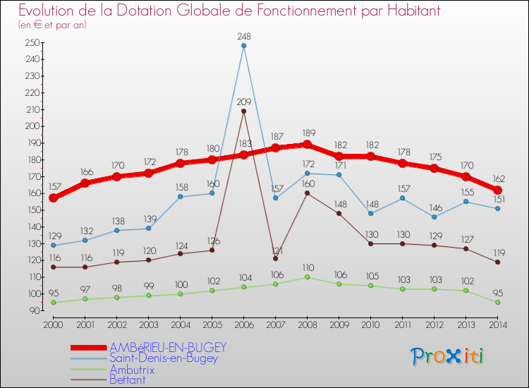 Evolution et montant de la dotation globale de fonctionnement par Habitant pour AMBéRIEU-EN-BUGEY et les communes proches de 2000 à 2014. Comparaison des dotations globales de fonctionnement par habitant pour AMBéRIEU-EN-BUGEY et les communes voisines de 2000 à 2014.