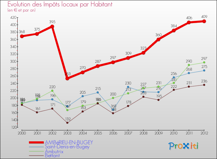 Evolution et montant des impôts locaux par Habitant pour AMBéRIEU-EN-BUGEY et les communes proches Comparaison des impôts locaux par habitant pour AMBéRIEU-EN-BUGEY et les communes voisines