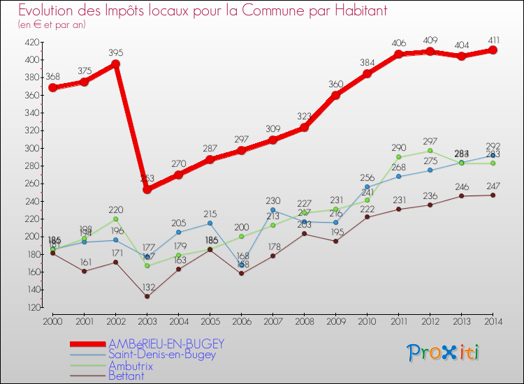 Evolution et montant des impôts locaux par Habitant pour AMBéRIEU-EN-BUGEY et les communes proches de 2000 à 2014 Comparaison des impôts locaux par habitant pour AMBéRIEU-EN-BUGEY et les communes voisines de 2000 à 2014