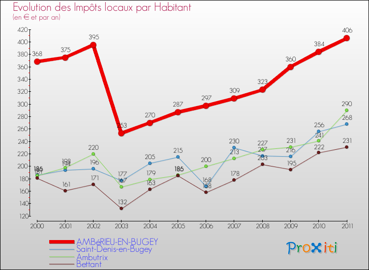 Evolution et montant des impôts locaux par Habitant pour AMBéRIEU-EN-BUGEY et les communes proches Comparaison des impôts locaux par habitant pour AMBéRIEU-EN-BUGEY et les communes voisines