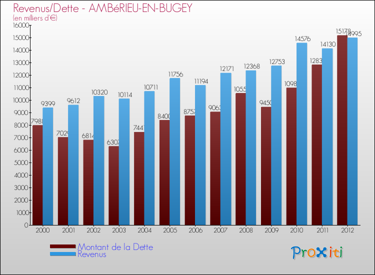 Evolution comparée de la dette et des revenus pour la commune de AMBéRIEU-EN-BUGEY de 2000 à 2012 Comparaison de la dette et des revenus pour AMBéRIEU-EN-BUGEY de 2000 à 2012