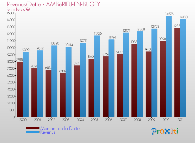 Evolution comparée de la dette et des revenus pour la commune de AMBéRIEU-EN-BUGEY de 2000 à 2011 Comparaison de la dette et des revenus pour AMBéRIEU-EN-BUGEY de 2000 à 2011