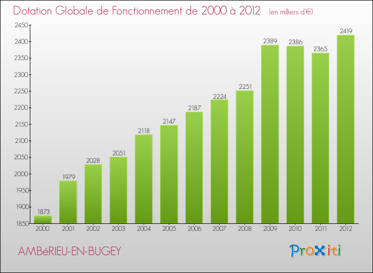 Evolution du montant de la Dotation Globale de Fonctionnement pour la commune de AMBéRIEU-EN-BUGEY de 2000 à 2012 Evolution du montant de la Dotation Globale de Fonctionnement pour AMBéRIEU-EN-BUGEY de 2000 à 2012