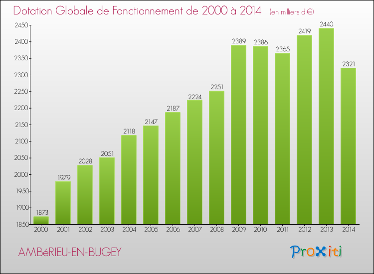 Evolution du montant de la Dotation Globale de Fonctionnement pour la commune de AMBéRIEU-EN-BUGEY de 2000 à 2014 Evolution du montant de la Dotation Globale de Fonctionnement pour AMBéRIEU-EN-BUGEY de 2000 à 2014