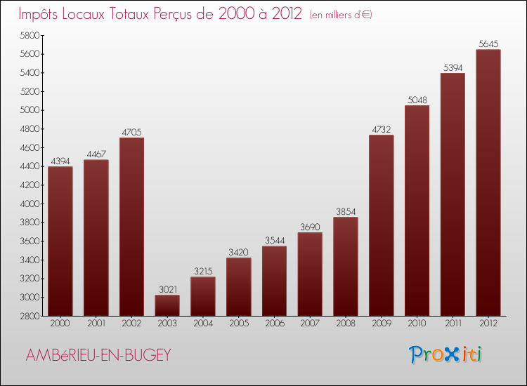 Evolution des Impôts Locaux pour la commune de AMBéRIEU-EN-BUGEY de 2000 à 2012 Evolution des Impôts Locaux pour AMBéRIEU-EN-BUGEY de 2000 à 2012