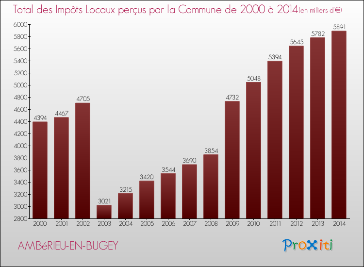 Evolution des Impôts Locaux pour la commune de AMBéRIEU-EN-BUGEY de 2000 à 2014 Evolution des Impôts Locaux pour AMBéRIEU-EN-BUGEY de 2000 à 2014