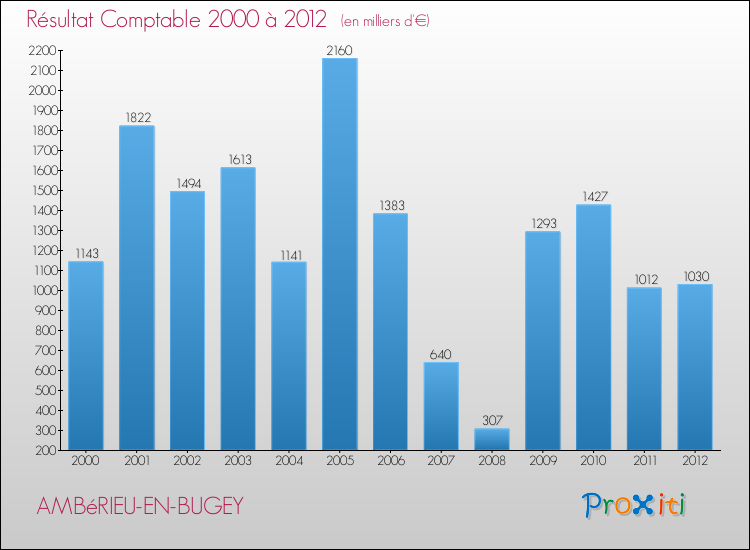 Evolution du résultat comptable pour la commune de AMBéRIEU-EN-BUGEY de 2000 à 2012 Evolution du résultat comptable pour AMBéRIEU-EN-BUGEY de 2000 à 2012