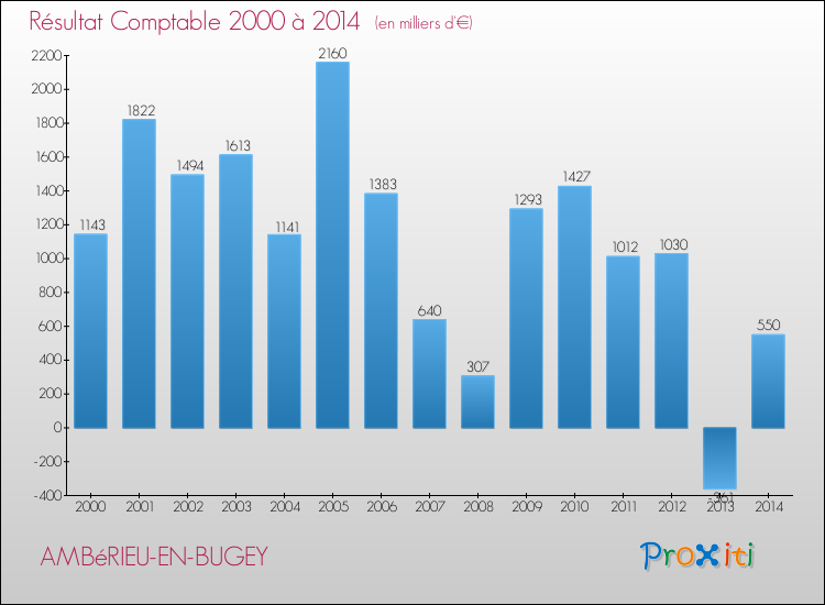 Evolution du résultat comptable pour la commune de AMBéRIEU-EN-BUGEY de 2000 à 2014 Evolution du résultat comptable pour AMBéRIEU-EN-BUGEY de 2000 à 2014