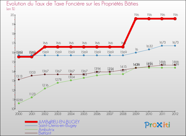 Evolution du taux de la taxe foncière sur le bati pour AMBéRIEU-EN-BUGEY et les communes proches de 2000 à 2012 Comparaison des taux de taxe foncière sur le bati pour AMBéRIEU-EN-BUGEY et les communes voisines de 2000 à 2012
