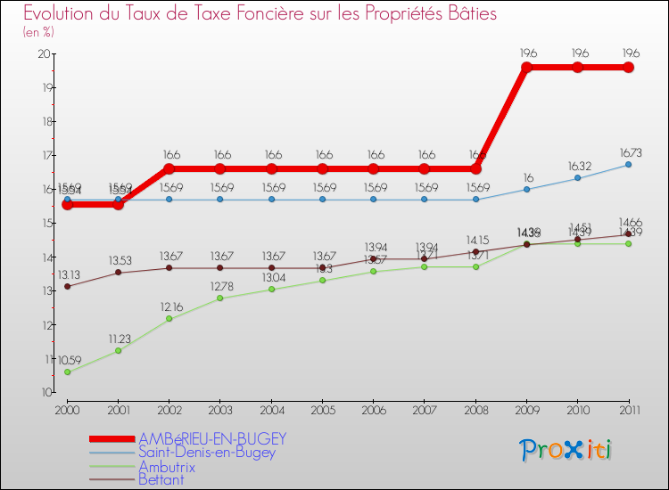 Evolution du taux de la taxe foncière sur le bati pour AMBéRIEU-EN-BUGEY et les communes proches Comparaison des taux de taxe foncière sur le bati pour AMBéRIEU-EN-BUGEY et les communes voisines