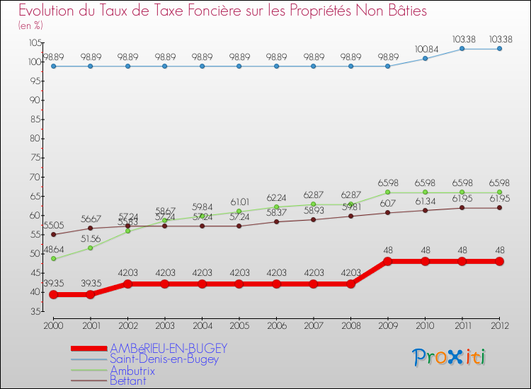 Evolution du taux de la taxe foncière sur les immeubles et terrains non batis pour AMBéRIEU-EN-BUGEY et les communes proches de 2000 à 2012 Comparaison des taux de la taxe foncière sur les immeubles et terrains non batis pour AMBéRIEU-EN-BUGEY et les communes voisines de 2000 à 2012