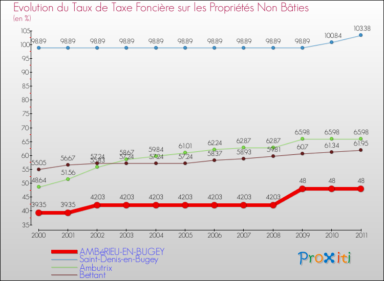 Evolution du taux de la taxe foncière sur les immeubles et terrains non batis pour AMBéRIEU-EN-BUGEY et les communes proches Comparaison des taux de la taxe foncière sur les immeubles et terrains non batis pour AMBéRIEU-EN-BUGEY et les communes voisines