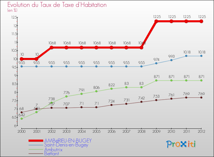 Evolution du taux de la taxe d'habitation pour AMBéRIEU-EN-BUGEY et les communes proches Comparaison des taux de la taxe d'habitation pour AMBéRIEU-EN-BUGEY et les communes voisines
