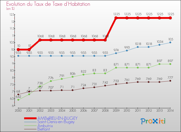 Evolution du taux de la taxe d'habitation pour AMBéRIEU-EN-BUGEY et les communes proches de 2000 à 2014 Comparaison des taux de la taxe d'habitation pour AMBéRIEU-EN-BUGEY et les communes voisines de 2000 à 2014