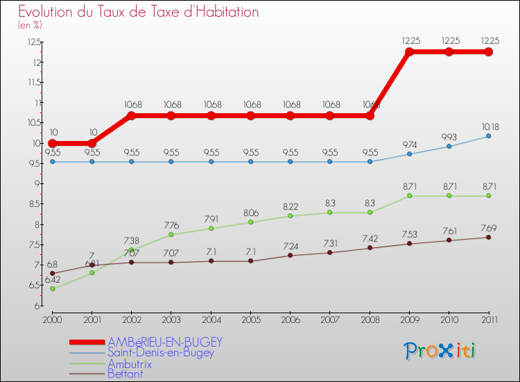 Evolution du taux de la taxe d'habitation pour AMBéRIEU-EN-BUGEY et les communes proches Comparaison des taux de la taxe d'habitation pour AMBéRIEU-EN-BUGEY et les communes voisines
