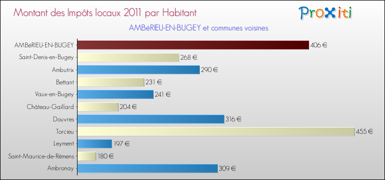 Montant des impôts locaux par Habitant pour AMBéRIEU-EN-BUGEY et les communes proches Comparaison des impôts locaux par habitant pour AMBéRIEU-EN-BUGEY et les communes voisines