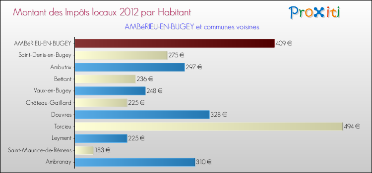 Montant des impôts locaux par Habitant pour AMBéRIEU-EN-BUGEY et les communes proches Comparaison des impôts locaux par habitant pour AMBéRIEU-EN-BUGEY et les communes voisines