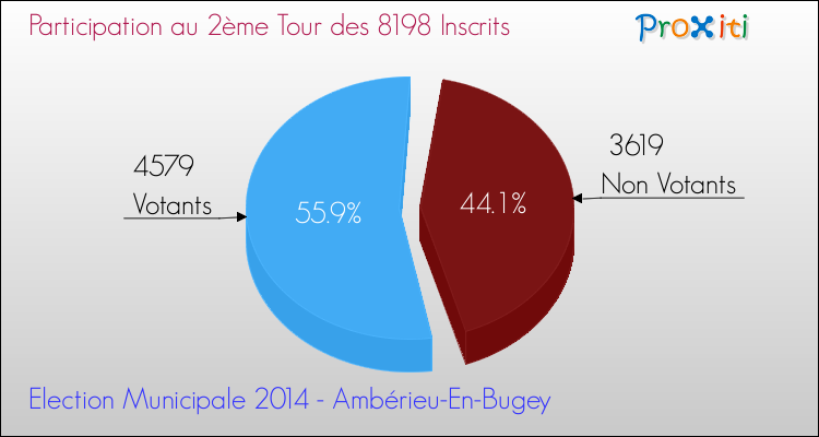 Participation au 2ème Tour des Elections Municipales 2014 de la commune de Ambérieu-En-Bugey Elections Municipales 2014 - Participation au 2ème Tour pour la commune de Ambérieu-En-Bugey