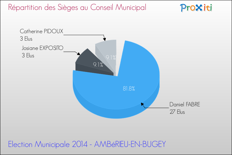 Répartition des élus au conseil municipal entre les listes au 2ème Tour des Elections Municipales 2014 de la commune de AMBéRIEU-EN-BUGEY Elections Municipales 2014 - Répartition des élus au conseil municipal entre les listes au 2ème Tour pour la commune de AMBéRIEU-EN-BUGEY
