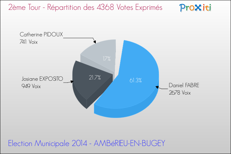 Répartition des votes exprimés au 2ème Tour des Elections Municipales 2014 de la commune de AMBéRIEU-EN-BUGEY Elections Municipales 2014 - Répartition des votes exprimés au 2ème Tour pour la commune de AMBéRIEU-EN-BUGEY