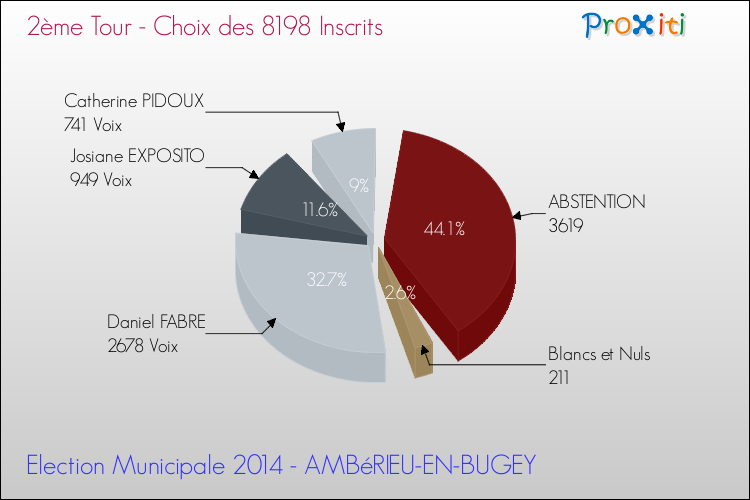 Résultats par rapport aux inscrits au 2ème Tour des Elections Municipales 2014 de la commune de AMBéRIEU-EN-BUGEY Elections Municipales 2014 - Résultats par rapport aux inscrits au 2ème Tour pour la commune de AMBéRIEU-EN-BUGEY