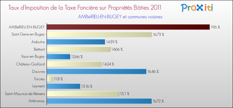 Taux d'imposition de la taxe foncière sur le bati 2011 pour AMBéRIEU-EN-BUGEY et les communes proches Comparaison des taux d'imposition de la taxe foncière sur le bati 2011 pour AMBéRIEU-EN-BUGEY et les communes voisines