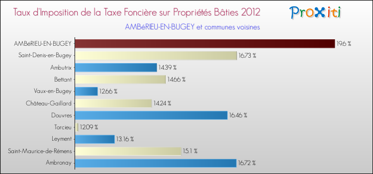 Taux d'imposition de la taxe foncière sur le bati 2012 pour AMBéRIEU-EN-BUGEY et les communes proches Comparaison des taux d'imposition de la taxe foncière sur le bati 2012 pour AMBéRIEU-EN-BUGEY et les communes voisines