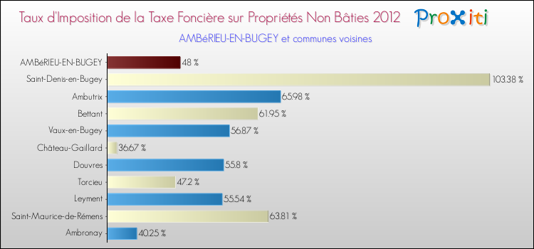 Taux d'imposition de la taxe foncière sur les immeubles et terrains non batis 2012 pour AMBéRIEU-EN-BUGEY et les communes proches Comparaison des taux d'imposition de la taxe foncière sur les immeubles et terrains non batis 2012 pour AMBéRIEU-EN-BUGEY et les communes voisines
