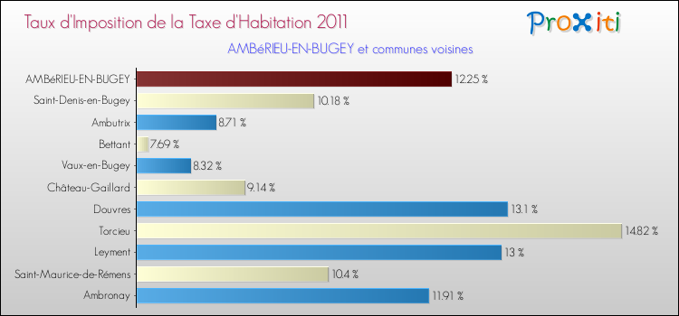 Taux d'imposition de la taxe d'habitation 2011 pour AMBéRIEU-EN-BUGEY et les communes proches Comparaison des taux d'imposition de la taxe d'habitation 2011 pour AMBéRIEU-EN-BUGEY et les communes voisines
