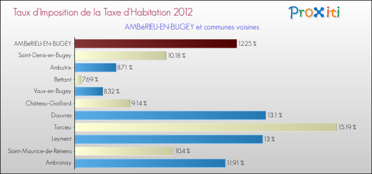 Taux d'imposition de la taxe d'habitation 2012 pour AMBéRIEU-EN-BUGEY et les communes proches Comparaison des taux d'imposition de la taxe d'habitation 2012 pour AMBéRIEU-EN-BUGEY et les communes voisines