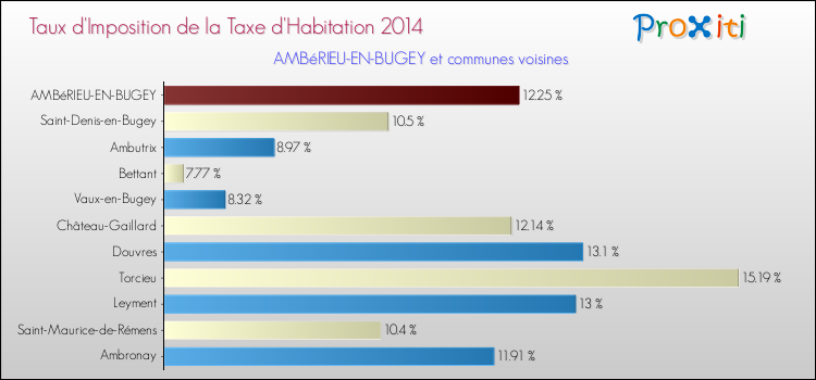 Taux d'imposition de la taxe d'habitation 2014 pour AMBéRIEU-EN-BUGEY et les communes proches Comparaison des taux d'imposition de la taxe d'habitation 2014 pour AMBéRIEU-EN-BUGEY et les communes voisines