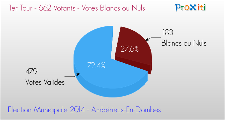 Votes blancs ou nuls au 1er Tour des Elections Municipales 2014 de la commune de Ambérieux-En-Dombes Elections Municipales 2014 - Votes blancs ou nuls au 1er Tour pour la commune de Ambérieux-En-Dombes