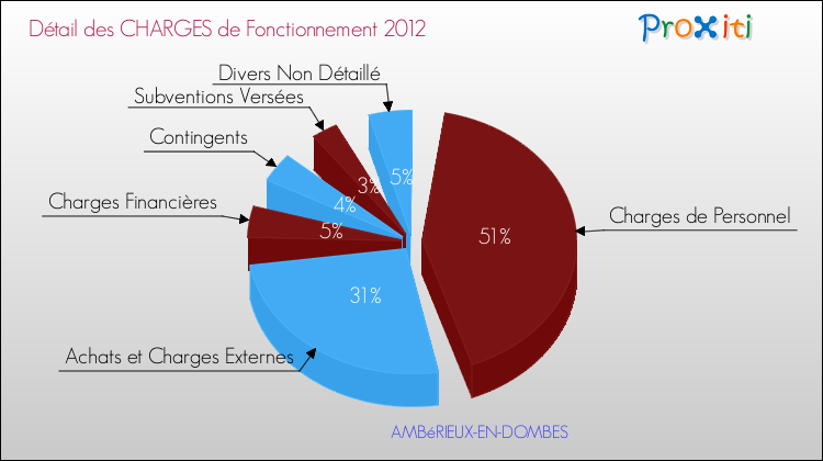 Décomposition des Charges de Fonctionnement 2012 de la commune de AMBéRIEUX-EN-DOMBES Charges de Fonctionnement 2012 pour la commune de AMBéRIEUX-EN-DOMBES