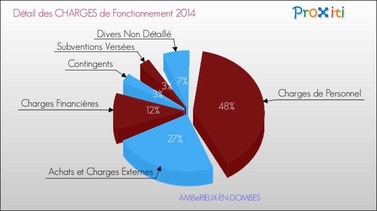 Décomposition des Charges de Fonctionnement 2014 de la commune de AMBéRIEUX-EN-DOMBES Charges de Fonctionnement 2014 pour la commune de AMBéRIEUX-EN-DOMBES