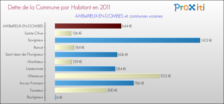 Dette par habitant de la commune en 2011 pour AMBéRIEUX-EN-DOMBES et les communes proches Comparaison de la dette par habitant de la commune en 2011 pour AMBéRIEUX-EN-DOMBES et les communes voisines