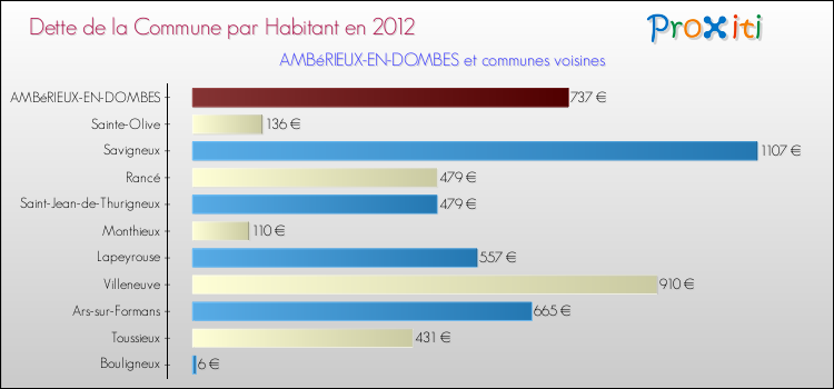 Dette par habitant de la commune en 2012 pour AMBéRIEUX-EN-DOMBES et les communes proches Comparaison de la dette par habitant de la commune en 2012 pour AMBéRIEUX-EN-DOMBES et les communes voisines