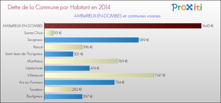 Dette par habitant de la commune en 2014 pour AMBéRIEUX-EN-DOMBES et les communes proches Comparaison de la dette par habitant de la commune en 2014 pour AMBéRIEUX-EN-DOMBES et les communes voisines