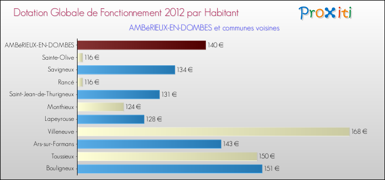 Montant des dotations globales de fonctionnement DGF par Habitant pour AMBéRIEUX-EN-DOMBES et les communes proches Comparaison des des dotations globales de fonctionnement DGF par habitant pour AMBéRIEUX-EN-DOMBES et les communes voisines